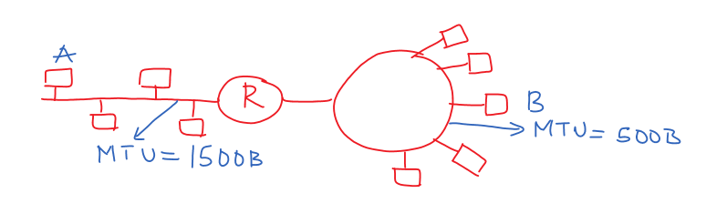 Segmentation Fragmentation and Reassembly