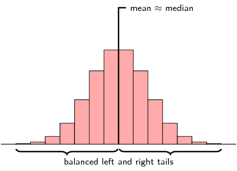 Symmetric and Asymmetric Distribution 1