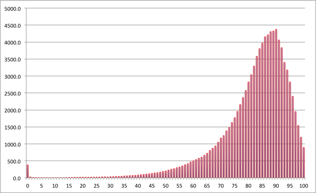 Symmetric and Asymmetric Distribution 3