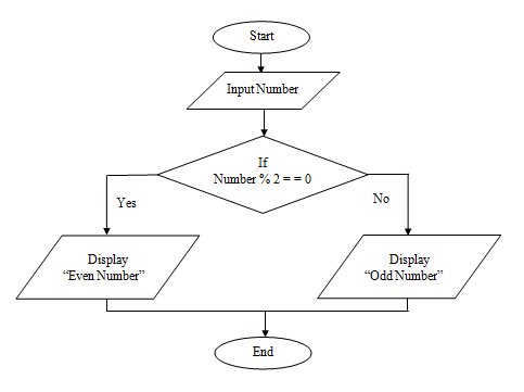 Algorithm Specification A Pseudo code Approach 1