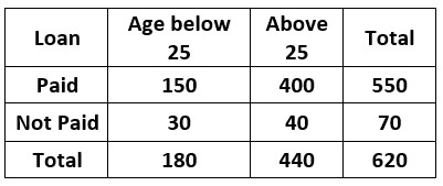 Conditional Probability Data Analysis Example 1