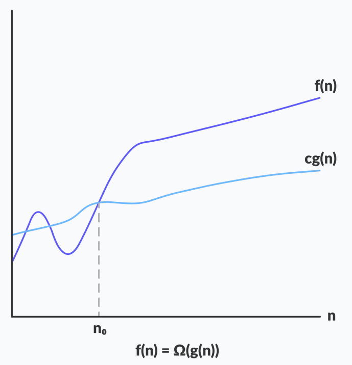 Omega Notation 1