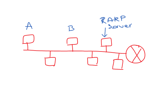 Reverse Address Resolution Protocol RARP Protocol in Computer Networks 1