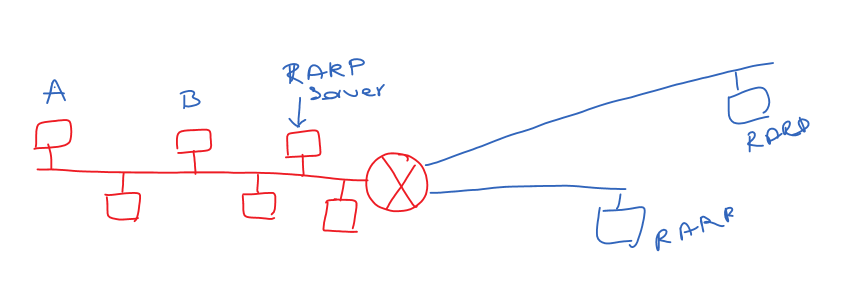 Reverse Address Resolution Protocol RARP Protocol in Computer Networks 2