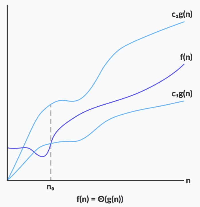 Theta Notation 1