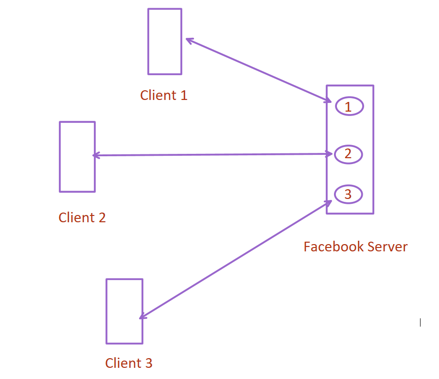 Transport Layer Process to Process Communication 1