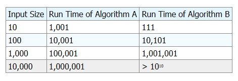 Understanding Order of Growth of an Algorithm 1