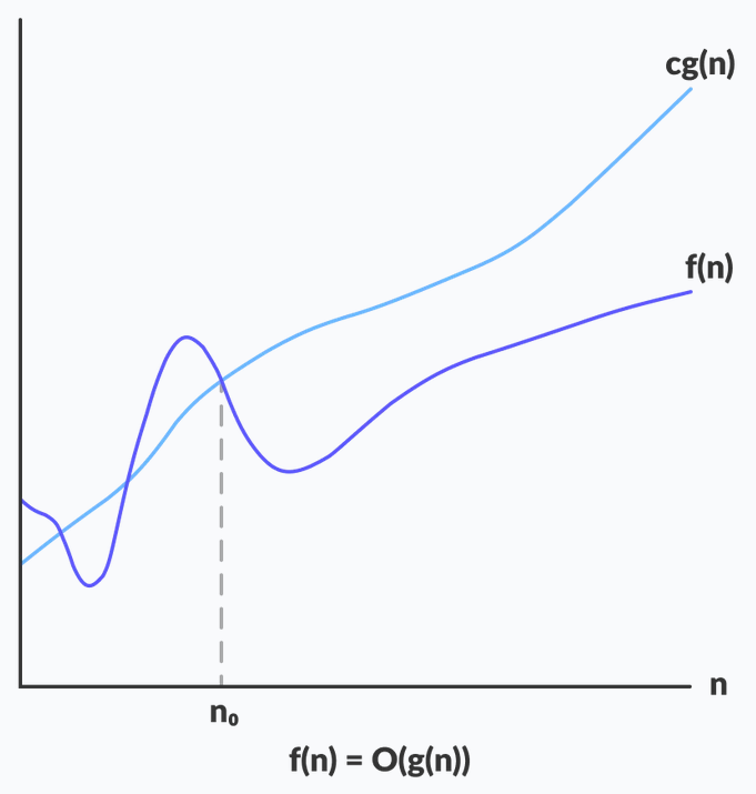 What is Big O Notation 1