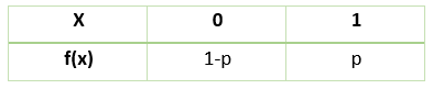 Bernoulli Distribution with Example4