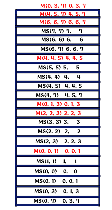 Merge Sort Algorithm 3