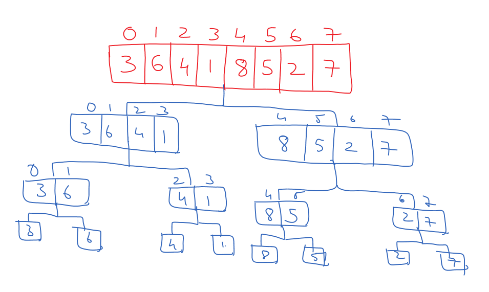 Merge Sort Working Mechanism 4