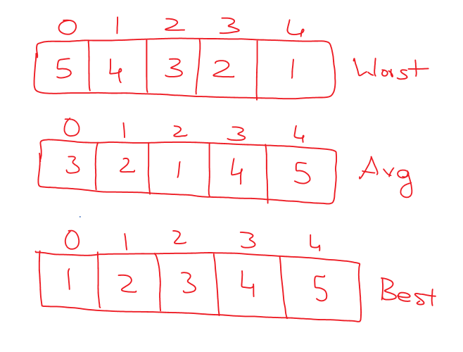 Selection Sort Algorithm Analysis 2