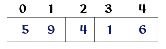 Selection Sort Working Mechanism 1