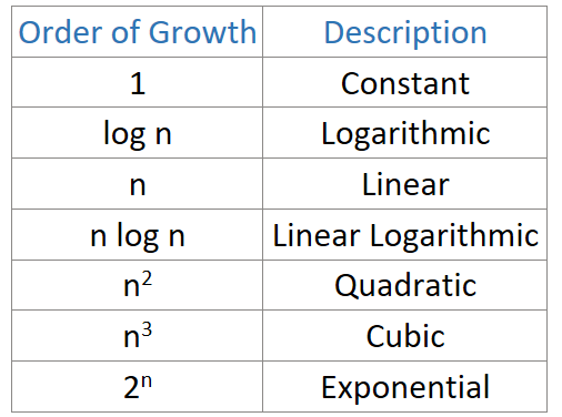 Types of Order of Growth of an Algorithm