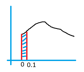 Understanding Continuous Probability Distribution1.4