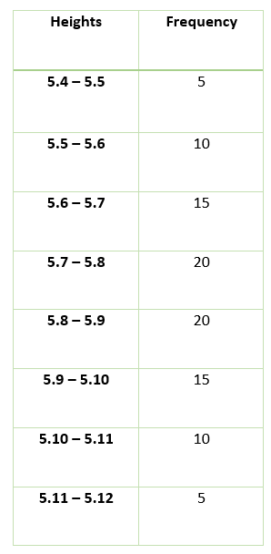 Understanding Normal or Gaussian Distribution1.1