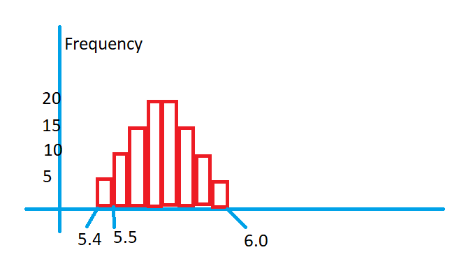 Understanding Normal or Gaussian Distribution1.2