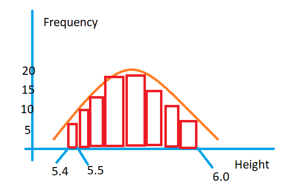 Understanding Normal or Gaussian Distribution1.3