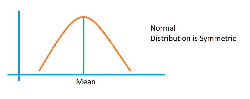 Understanding Normal or Gaussian Distribution1.4