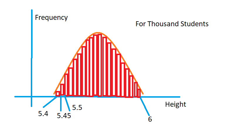 Understanding Normal or Gaussian Distribution1.5