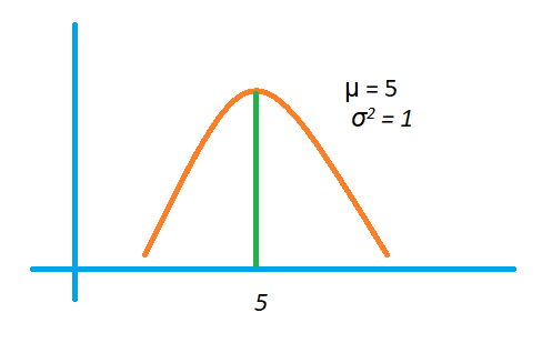 Understanding PDF of Normal Distribution1.3