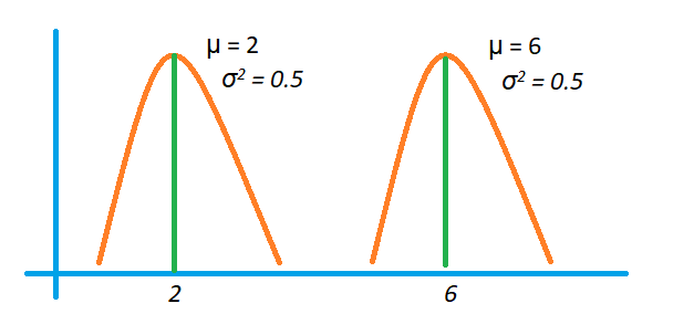 Understanding PDF of Normal Distribution1.4