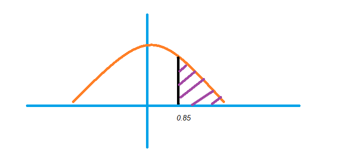 Finding Probabilities Standard Normal Table1.3