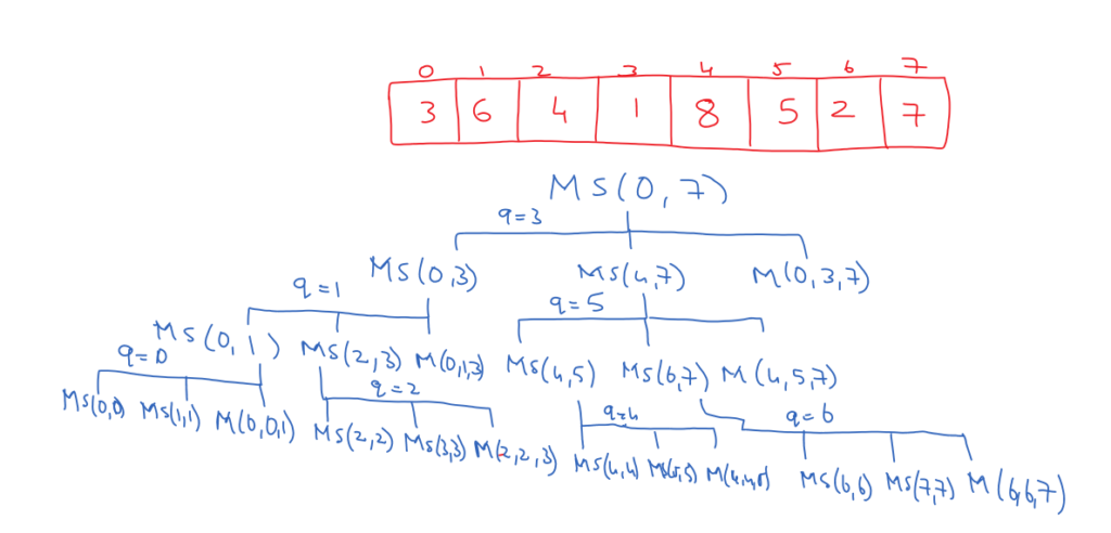 Merge Sort Time Complexity using Recursive Tree Method 2