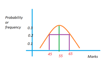 Properties Of Normal Distribution Easy Understanding 67