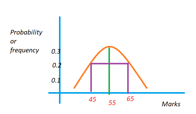 Properties of Normal Distribution1.1