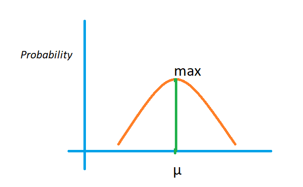 Properties of Normal Distribution1.3