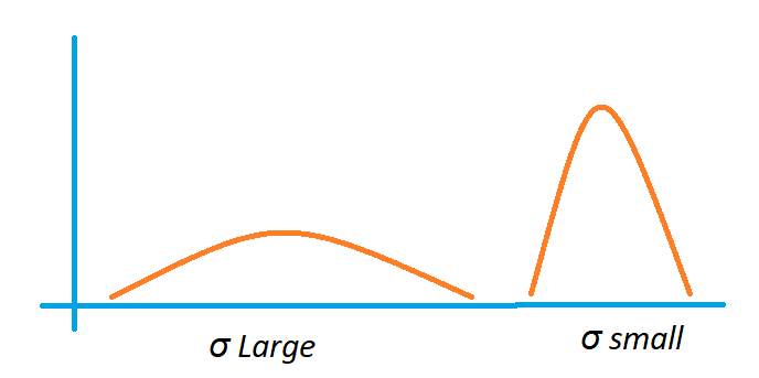 Properties of Normal Distribution1.4