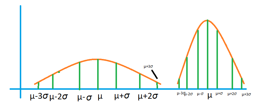 Properties of Normal Distribution1.5