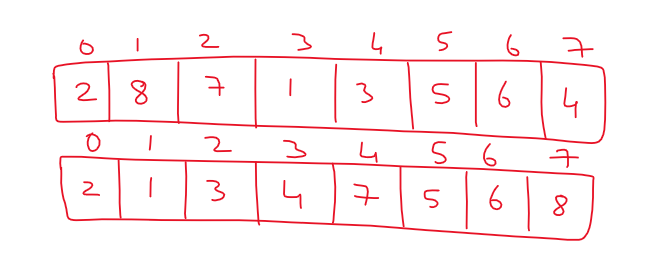 Quick Sort Working Mechanism 3