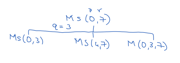 Recursive Tree Method for Solving Recurrences 1