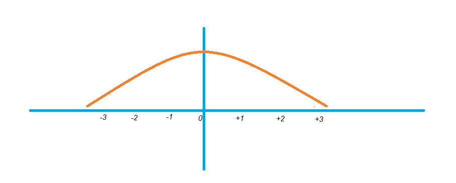 Standard Normal Distribution and Probability Table1.2