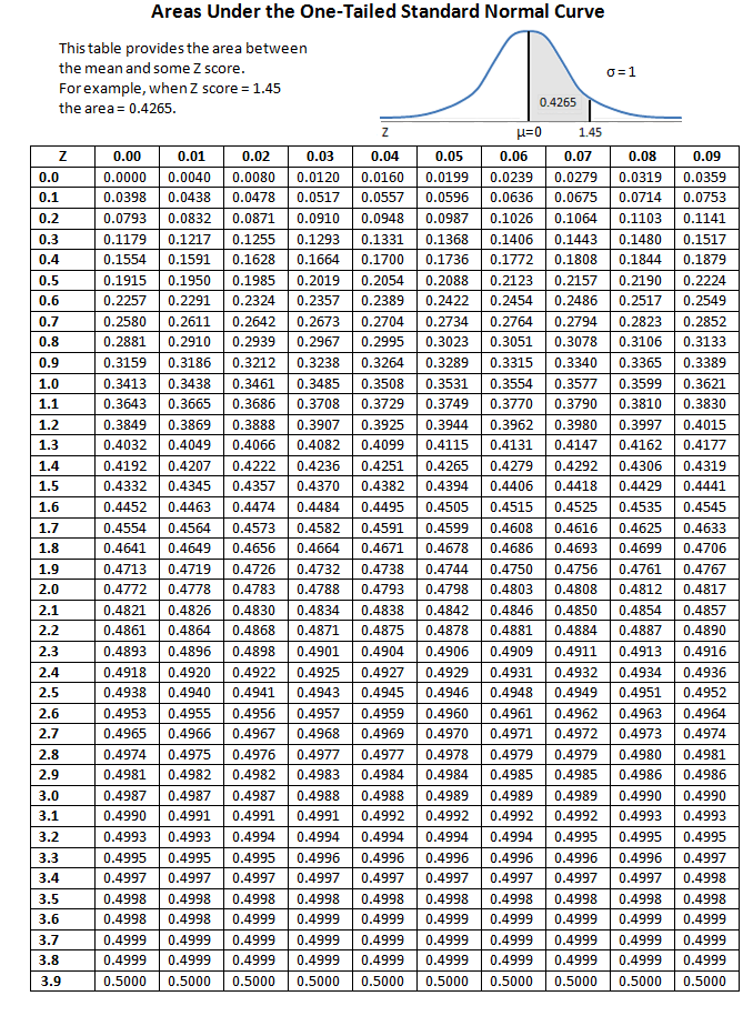 Standard Normal Distribution and Probability Table1.4