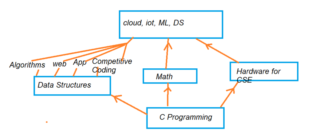 is Understanding Hardware Needed for CSE Student1.1