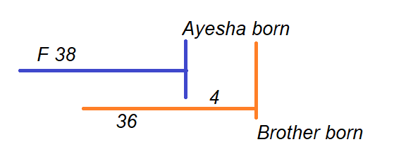 Complex Examples on Ages 2 1.1