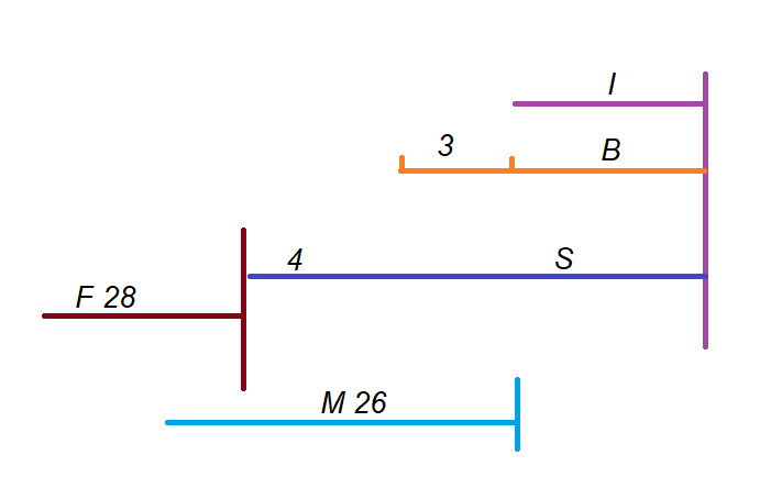 Complex Examples on Ages 2 1.2