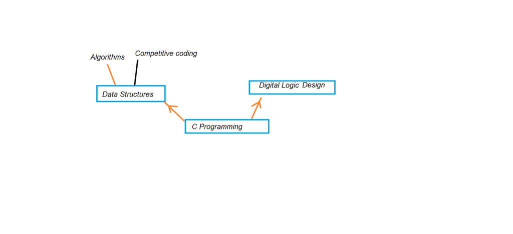 Points Before Studying Digital Logic Design1