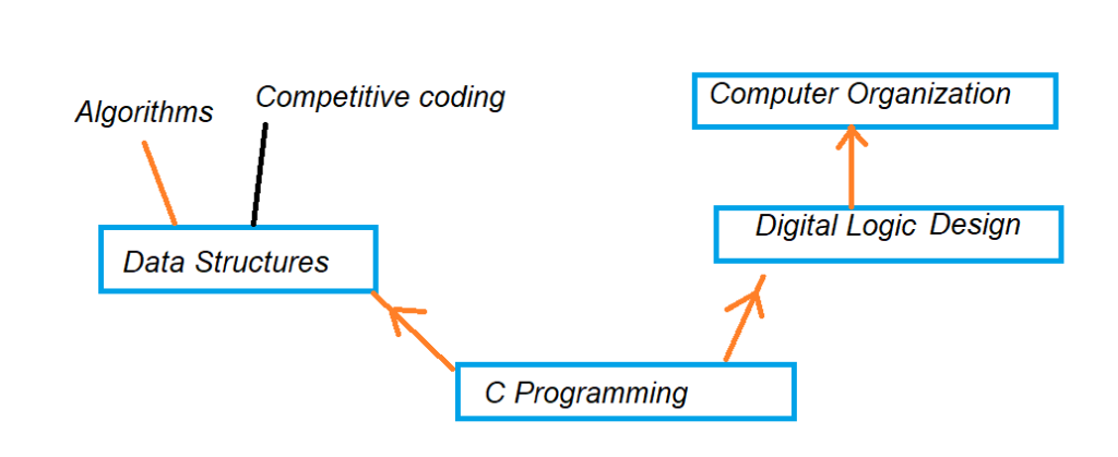 Points Before Studying Computer Organization and Architecture 1.1