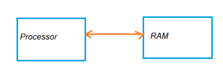 Points Before Studying Computer Organization and Architecture 1.2