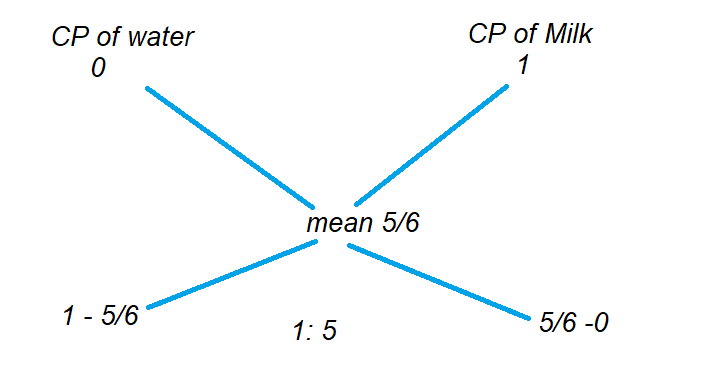 Examples of Alligation or Mixture 1 1.1