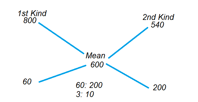 Examples of Alligation or Mixture 1 1.2