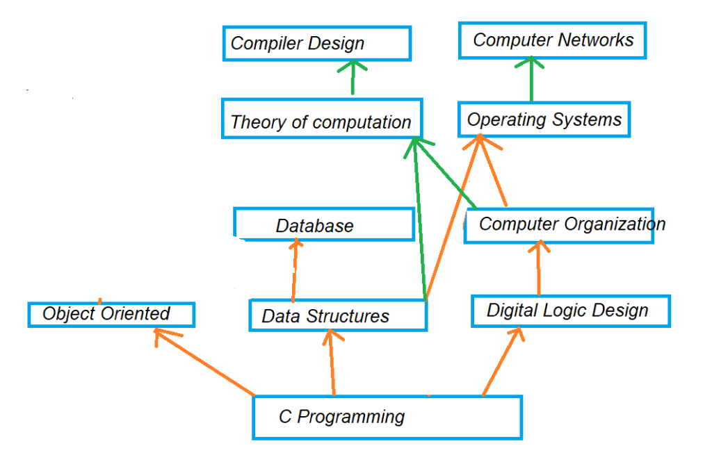 Points before Studying Computer Networks1.1