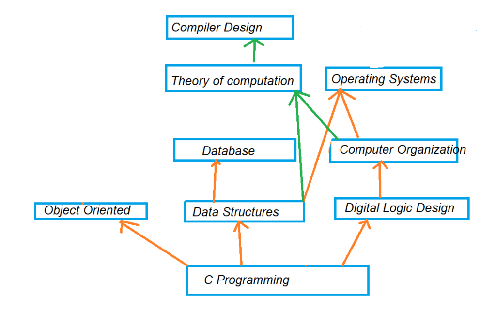 Points before Studying DataBase Management System1.1