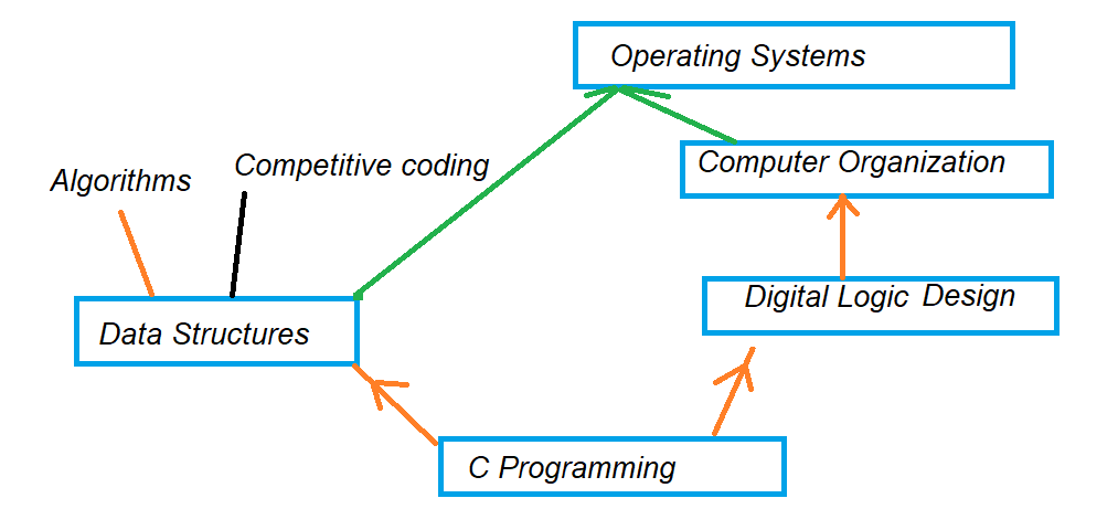 Points before Studying Operating System1.1