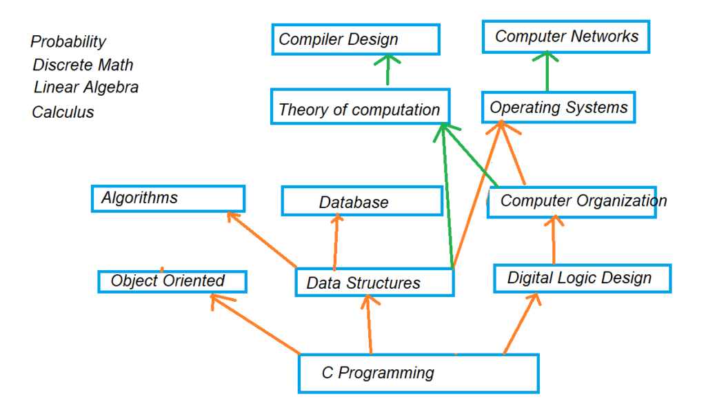 Step by Step Guide to Study Computer Science 1.1